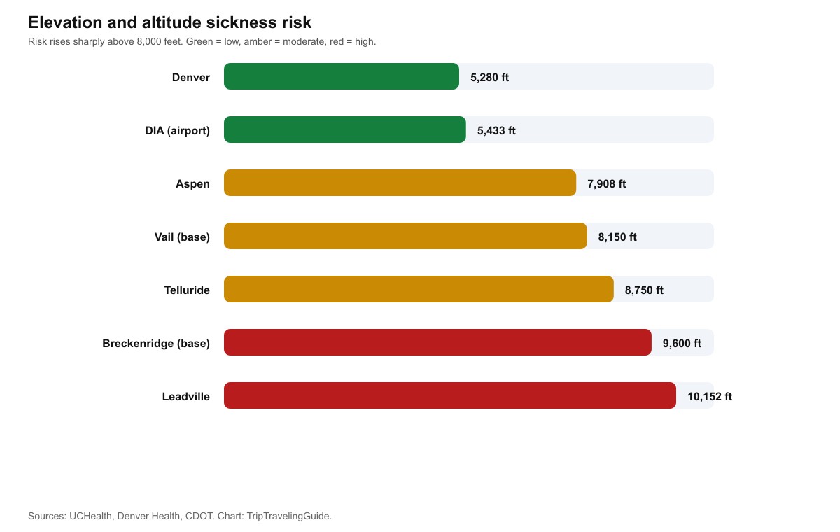 Chart showing altitude sickness risk rising from Denver at 5,280 feet, low risk, to Leadville at 10,152 feet, high risk