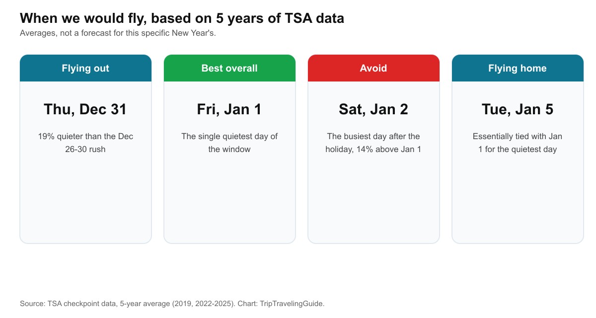 Four cards summarizing when to fly around New Year's: fly out December 31, best overall January 1, avoid January 2, fly home January 5