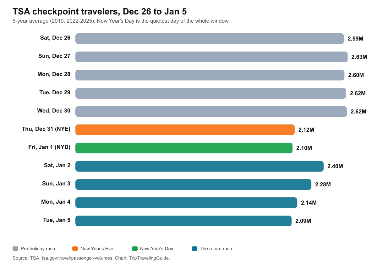 Bar chart of TSA checkpoint travelers from December 26 to January 5, a five-year average showing New Year's Day as the quietest day and January 2 as the busiest return day