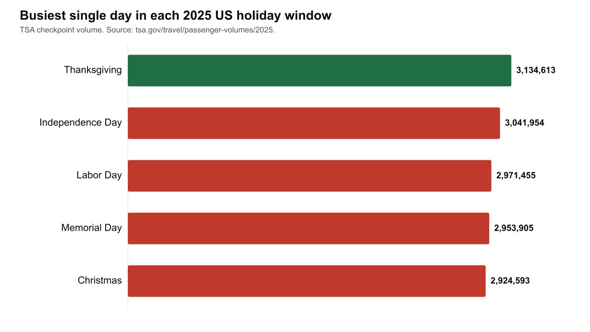 Ranked bar chart of the busiest single day in each 2025 US holiday window, with Thanksgiving highest at 3,134,613 people screened