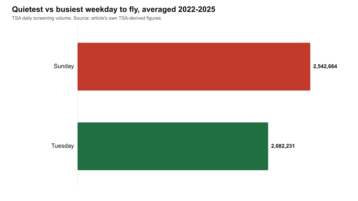 Ranked bar chart of average daily TSA screening volume by weekday, with Sunday highest at 2,542,664 and Tuesday lowest at 2,082,231
