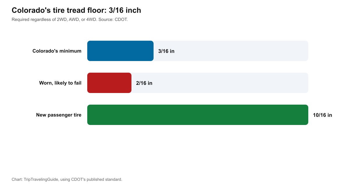 Chart comparing Colorado's minimum tire tread requirement of 3 sixteenths of an inch against a worn tire at 2 sixteenths and a new tire at 10 sixteenths