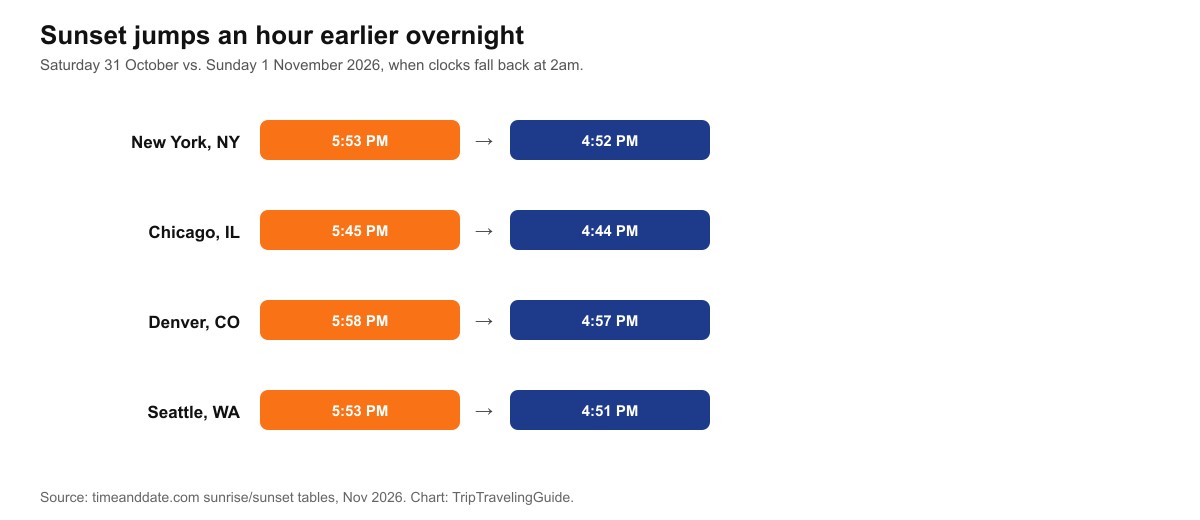 Chart showing sunset times jumping an hour earlier overnight between October 31 and November 1, 2026, in New York, Chicago, Denver and Seattle