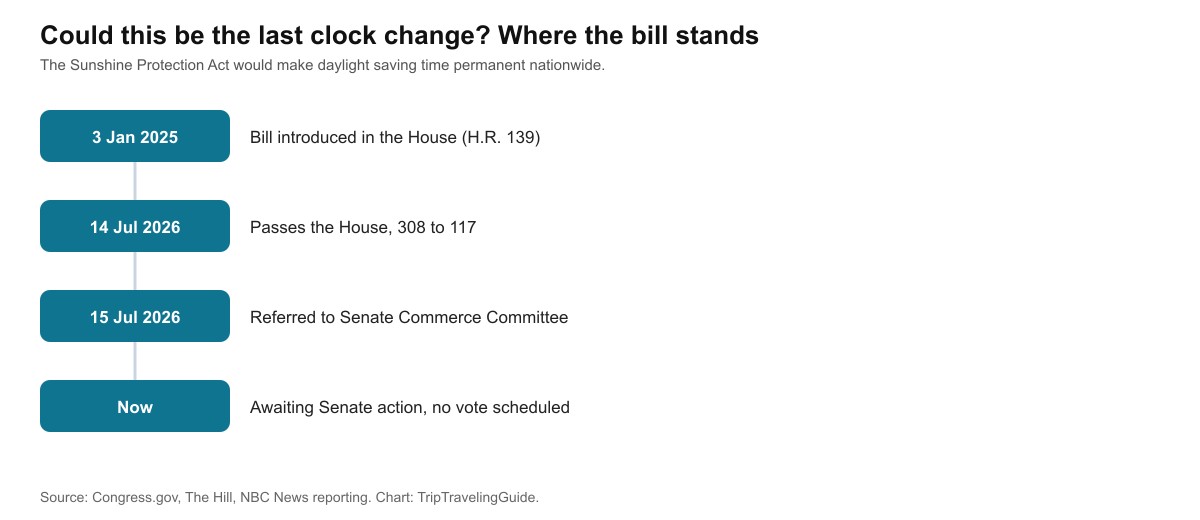 Timeline showing the Sunshine Protection Act introduced January 2025, passing the House 308 to 117 in July 2026, then referred to the Senate Commerce Committee with no vote scheduled