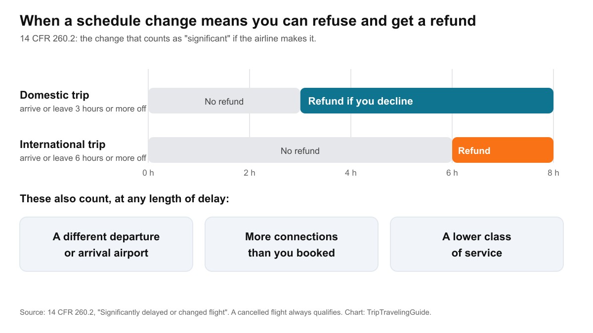 Chart showing that a domestic itinerary change of three hours or more, or an international change of six hours or more, qualifies for a refund, along with a different airport, more connections or a lower class of service