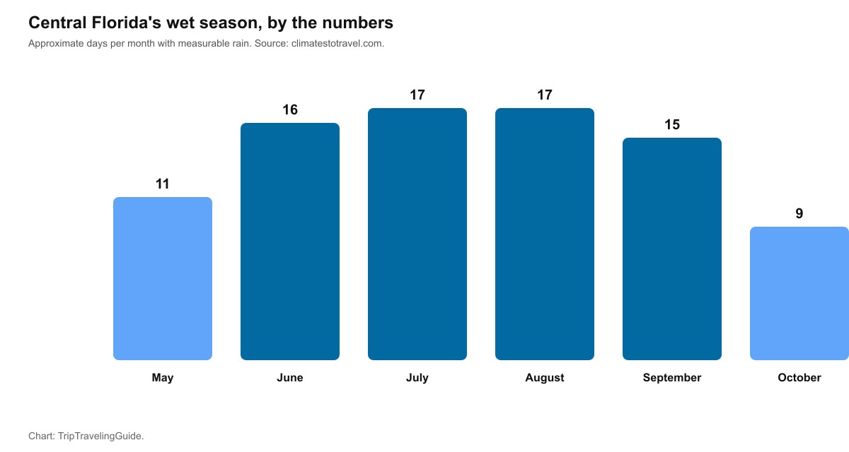 Chart showing central Florida averages 16 to 17 days of measurable rain per month in June, July, and August