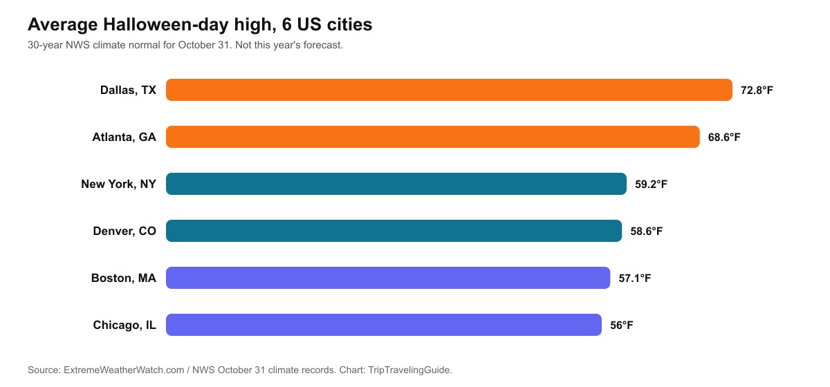 Bar chart showing average Halloween-day high temperatures ranging from 72.8 degrees in Dallas down to 56 degrees in Chicago
