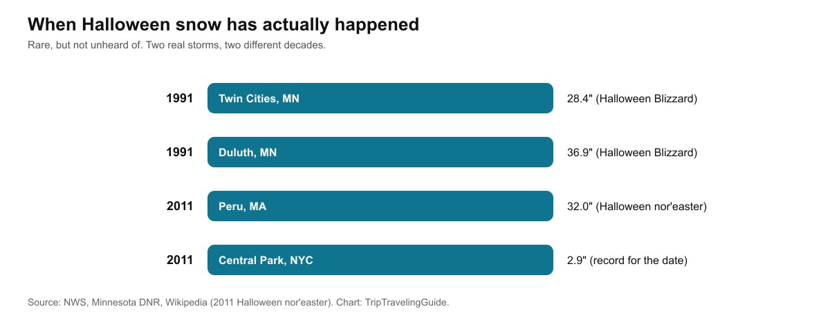 Chart showing notable Halloween snow events: 28.4 inches in the Twin Cities and 36.9 in Duluth during the 1991 Halloween Blizzard, and 32 inches in Peru, Massachusetts plus 2.9 inches in Central Park during the 2011 Halloween nor'easter
