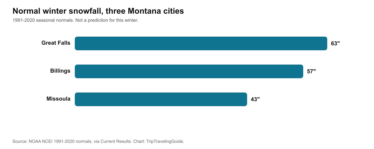 Bar chart comparing normal seasonal snowfall in Great Falls, Billings and Missoula, Montana
