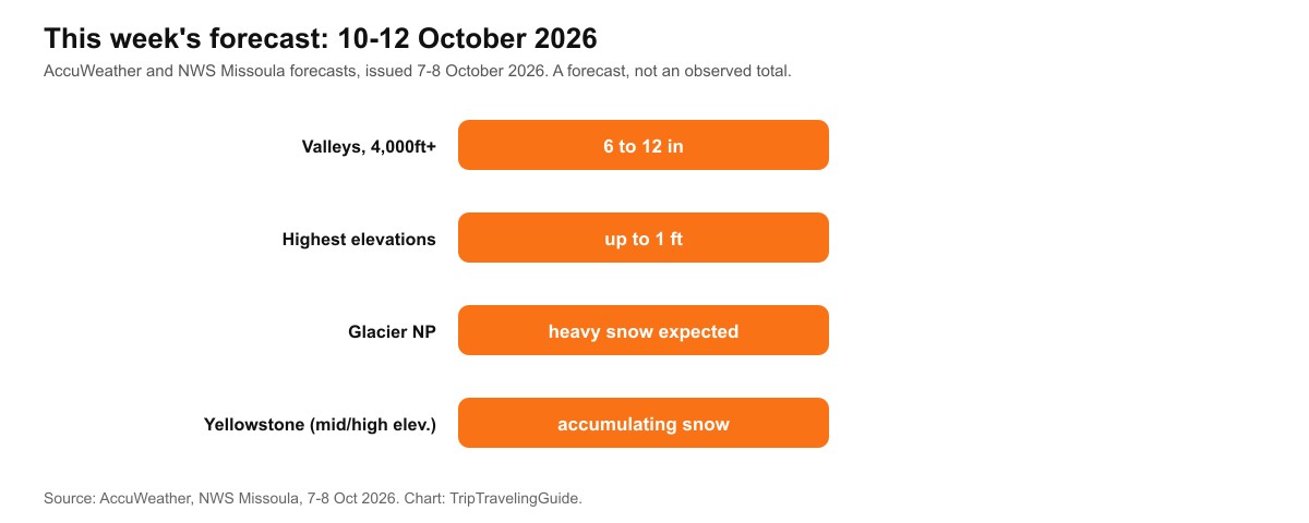 Chart showing forecast snow for October 10-12, 2026: 6 to 12 inches in valleys above 4,000 feet, up to a foot at the highest elevations, with Glacier and Yellowstone national parks flagged for heavy snow