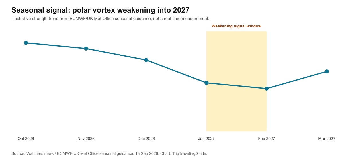 Line chart showing an illustrative polar vortex strength trend weakening through January and February 2027 before recovering in March