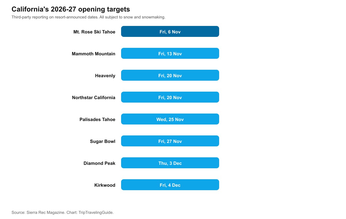 Chart showing California's 2026-27 ski resort opening targets, from Mt. Rose on November 6 through Kirkwood on December 4
