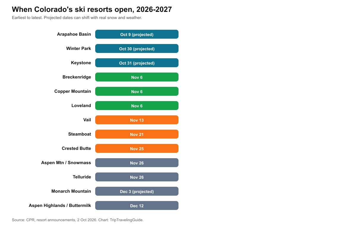 Chart listing Colorado ski resort opening dates for 2026-2027, from Arapahoe Basin on October 9 to Silverton Mountain on December 31
