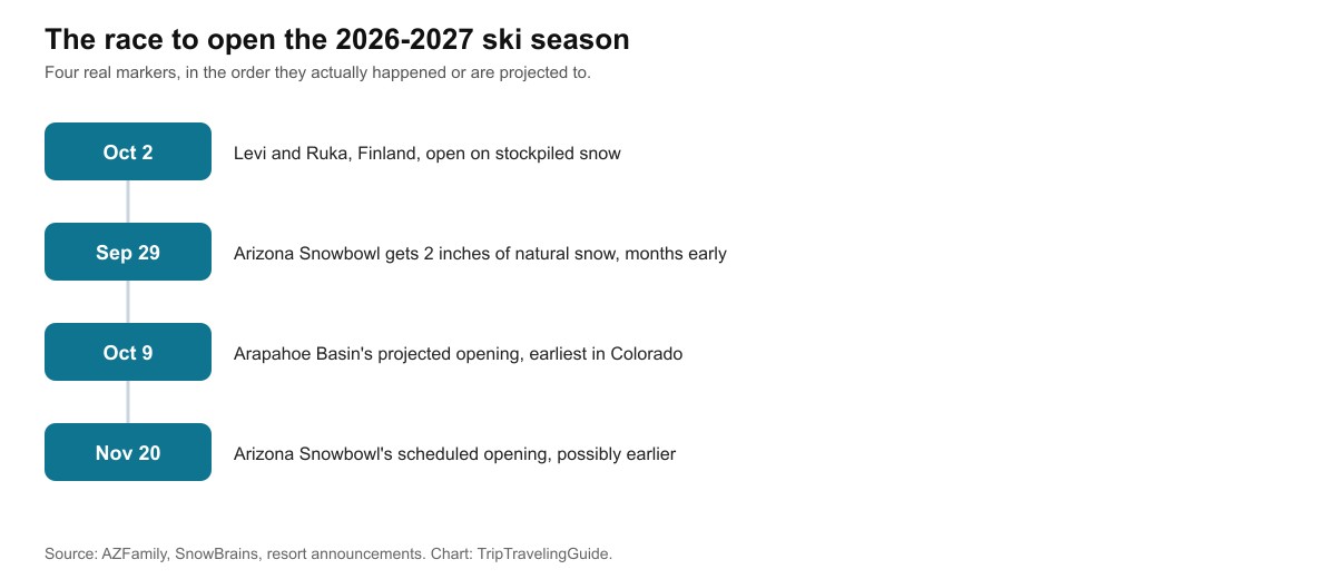Timeline showing Levi and Ruka opening October 2 on stockpiled snow, Arizona Snowbowl getting natural snow September 29, and Arapahoe Basin's projected October 9 opening