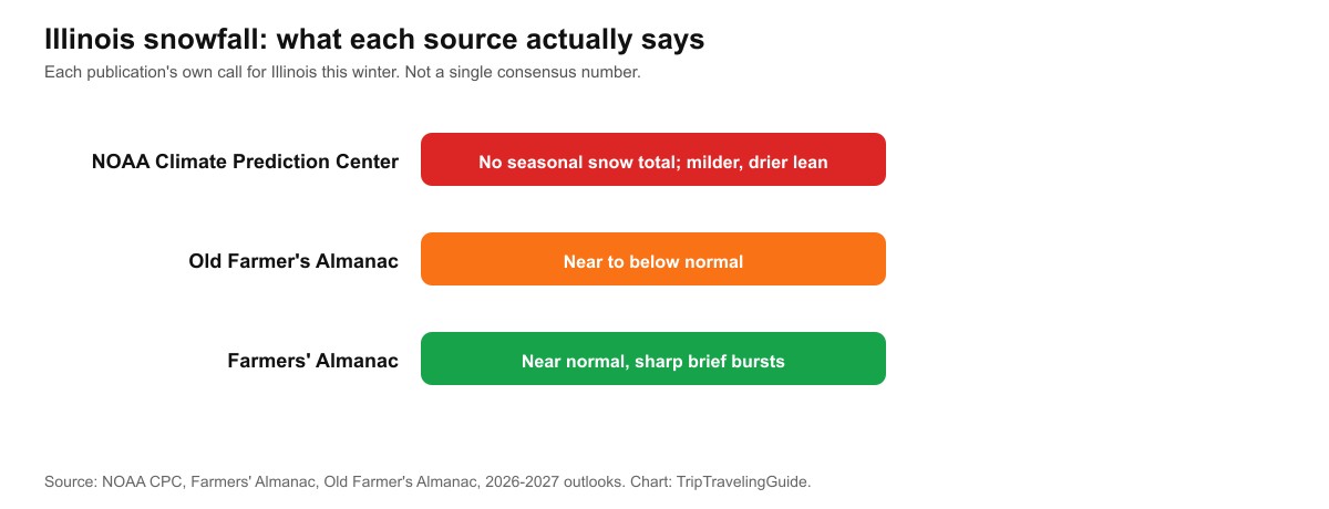 Chart showing three different snowfall calls for Illinois this winter: NOAA gives no seasonal total but a drier lean, Old Farmer's Almanac says near to below normal, Farmers' Almanac says near normal in sharp bursts