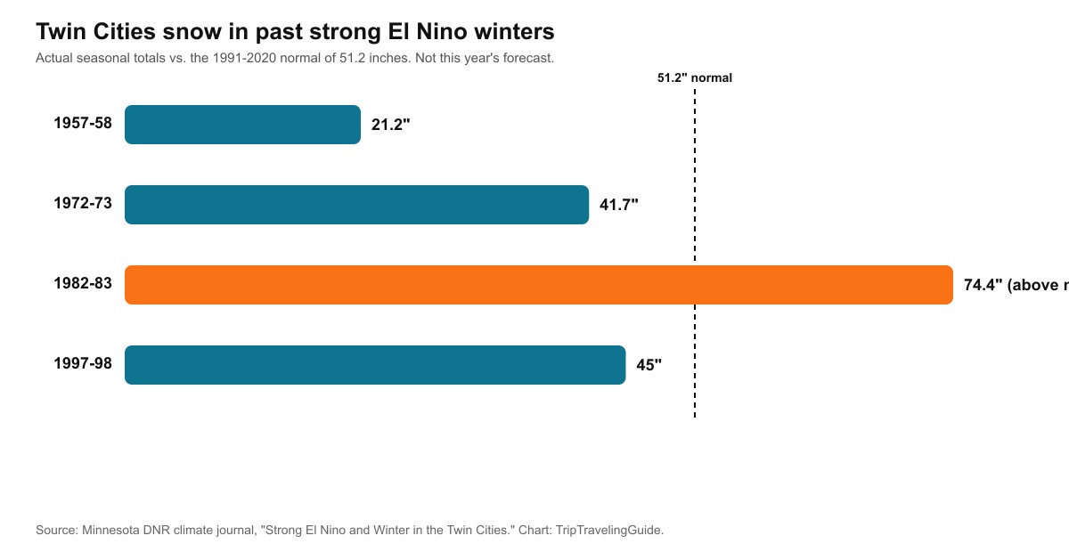 Bar chart showing Twin Cities snowfall in past strong El Nino winters: 21.2 inches in 1957-58, 41.7 in 1972-73, 74.4 in 1982-83, and 45.0 in 1997-98, against a 51.2-inch normal