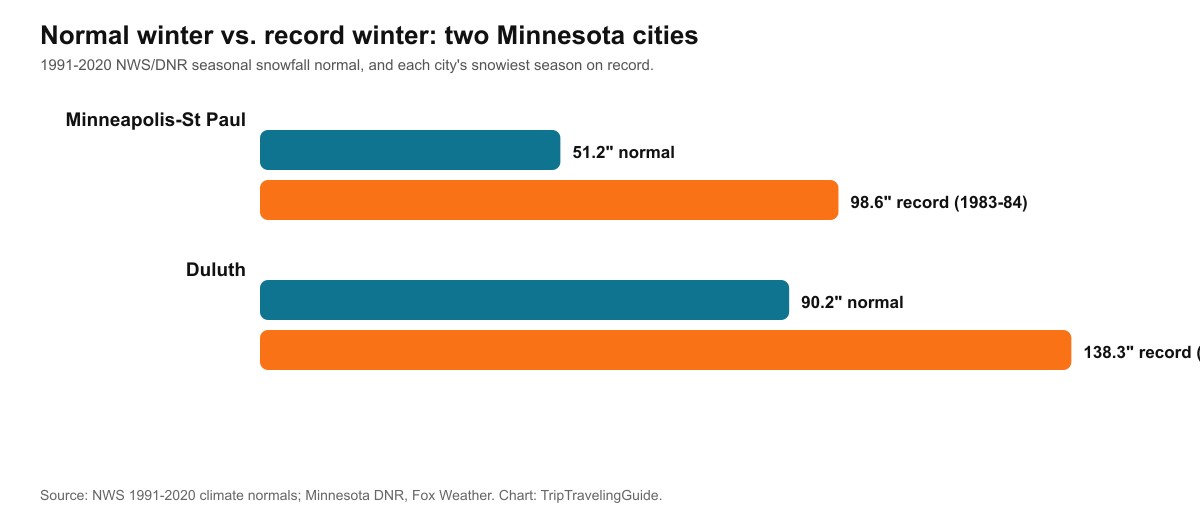 Bar chart comparing Minneapolis-St Paul's 51.2-inch normal season and 98.6-inch record to Duluth's 90.2-inch normal season and 138.3-inch record