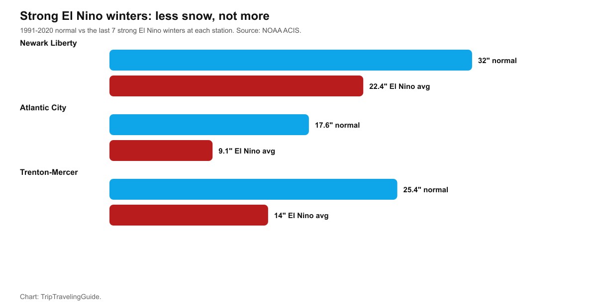 Chart comparing New Jersey's 1991-2020 normal snowfall against the average during strong El Nino winters at Newark, Atlantic City, and Trenton