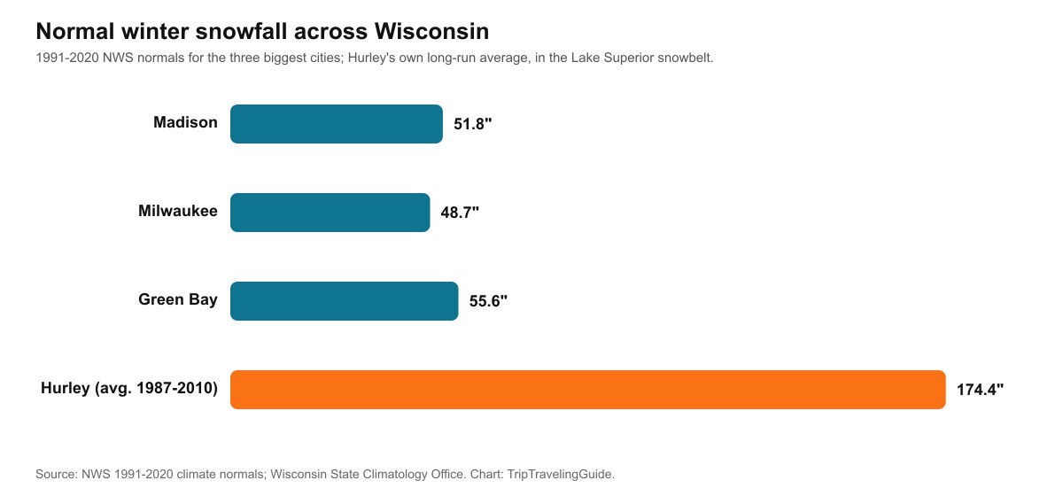 Bar chart comparing normal seasonal snowfall in Madison, Milwaukee and Green Bay against Hurley's much higher Lake Superior snowbelt average