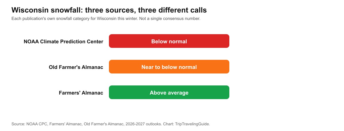 Chart showing three different snowfall calls for Wisconsin this winter: NOAA says below normal, Old Farmer's Almanac says near to below normal, Farmers' Almanac says above average