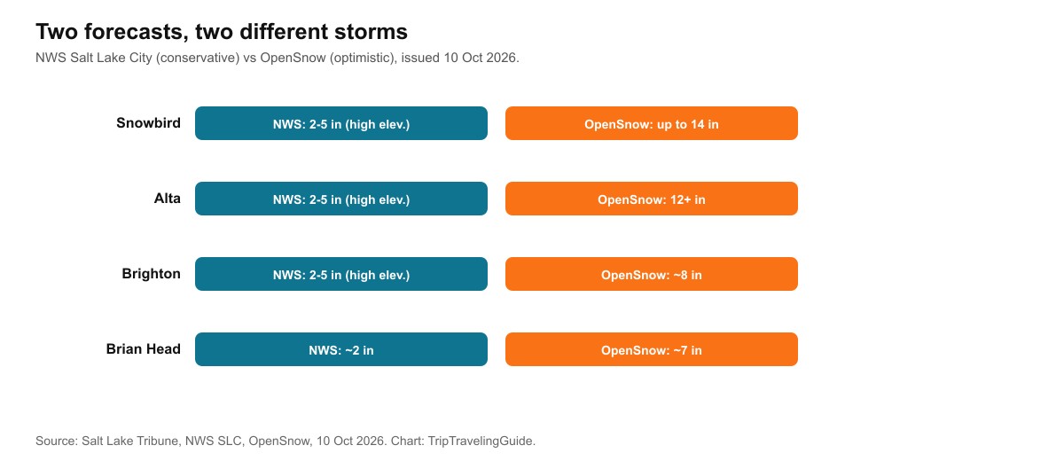 Chart comparing NWS Salt Lake City's conservative snow forecast with OpenSnow's more optimistic forecast for Snowbird, Alta, Brighton and Brian Head