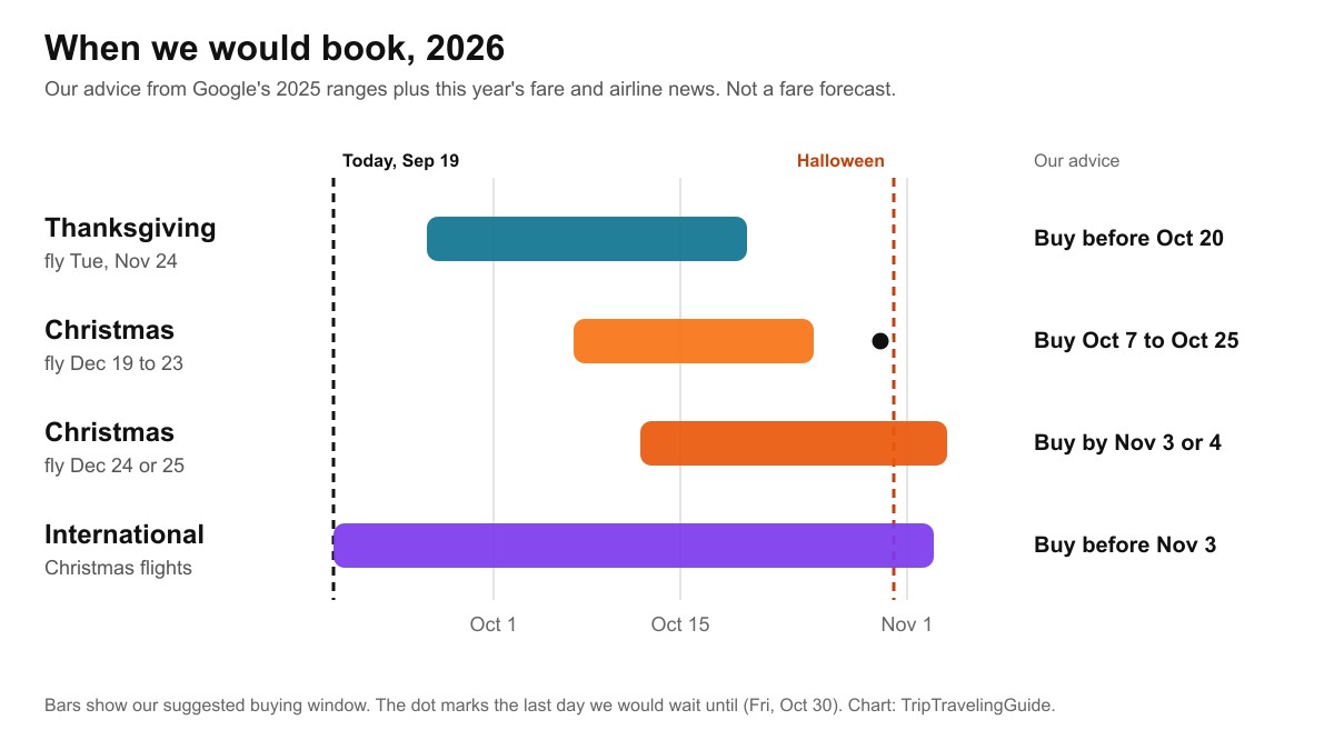 Chart of our suggested booking windows for Thanksgiving, Christmas flights on December 19 to 23, Christmas Eve and Day, and international Christmas flights