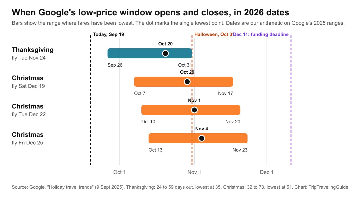 Chart of Google's low-price booking windows converted to 2026 dates for Thanksgiving and for Christmas departures on December 19, 22 and 25