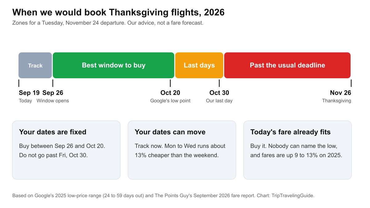 Timeline of our Thanksgiving booking advice: track until September 26, best window to buy September 26 to October 20, last days to October 30, past the usual deadline after that