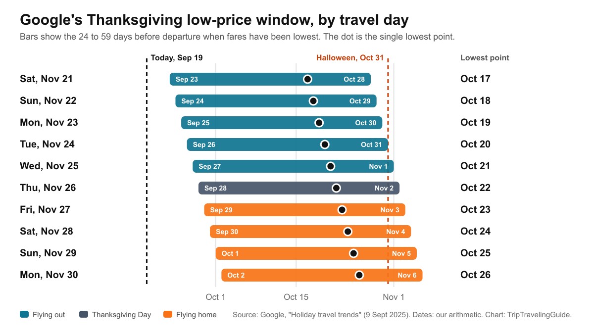 Chart of Google's Thanksgiving low-price booking window converted to 2026 dates for each travel day from Saturday, November 21 to Monday, November 30