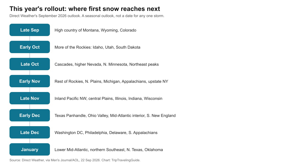 Timeline chart showing this year's first-snow rollout from late September in the high country of Montana, Wyoming and Colorado through January in the lower Mid-Atlantic and northern Southeast