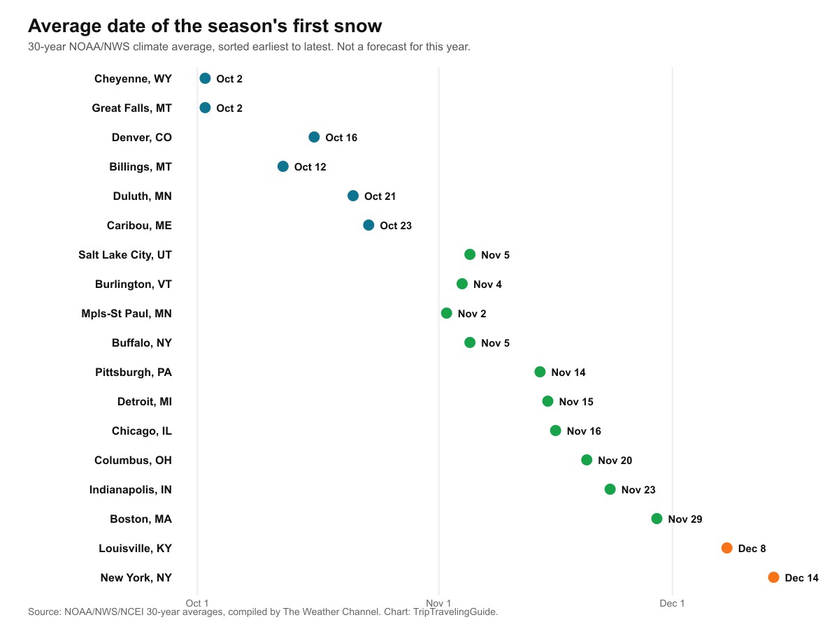Chart ranking cities from Cheyenne and Great Falls at October 2 to New York City at December 14, showing 30-year average first snow dates