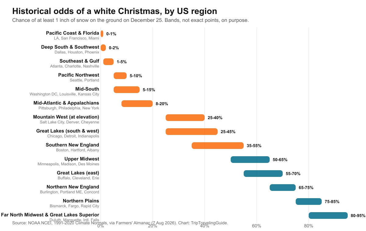 Chart of historical white Christmas odds by US region, from under 1 percent on the Pacific Coast and Florida to 80 to 95 percent in the far northern Midwest and Great Lakes Superior region