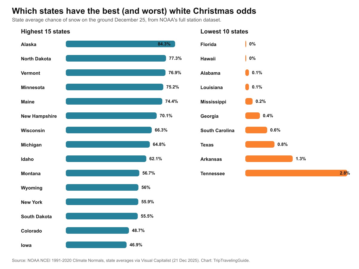 Bar chart ranking US states by average white Christmas odds, led by Alaska at 84.3 percent and Tennessee at the bottom of the shown states at 2.8 percent