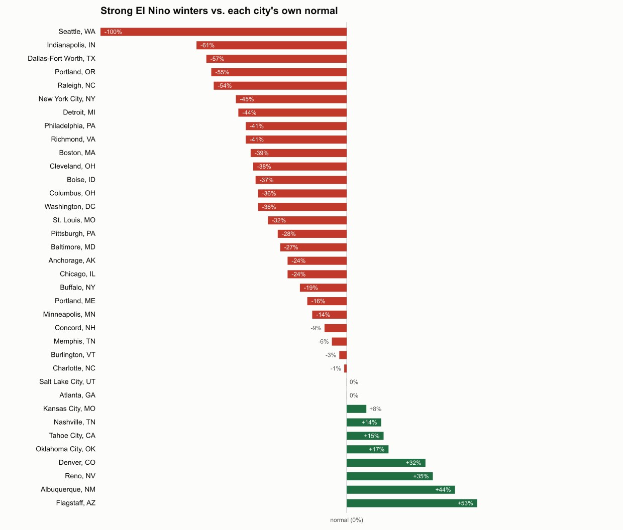 Horizontal bar chart of 36 US cities showing median snowfall in strong El Nino winters compared with each city's own normal, with eastern cities below normal and southwestern cities above