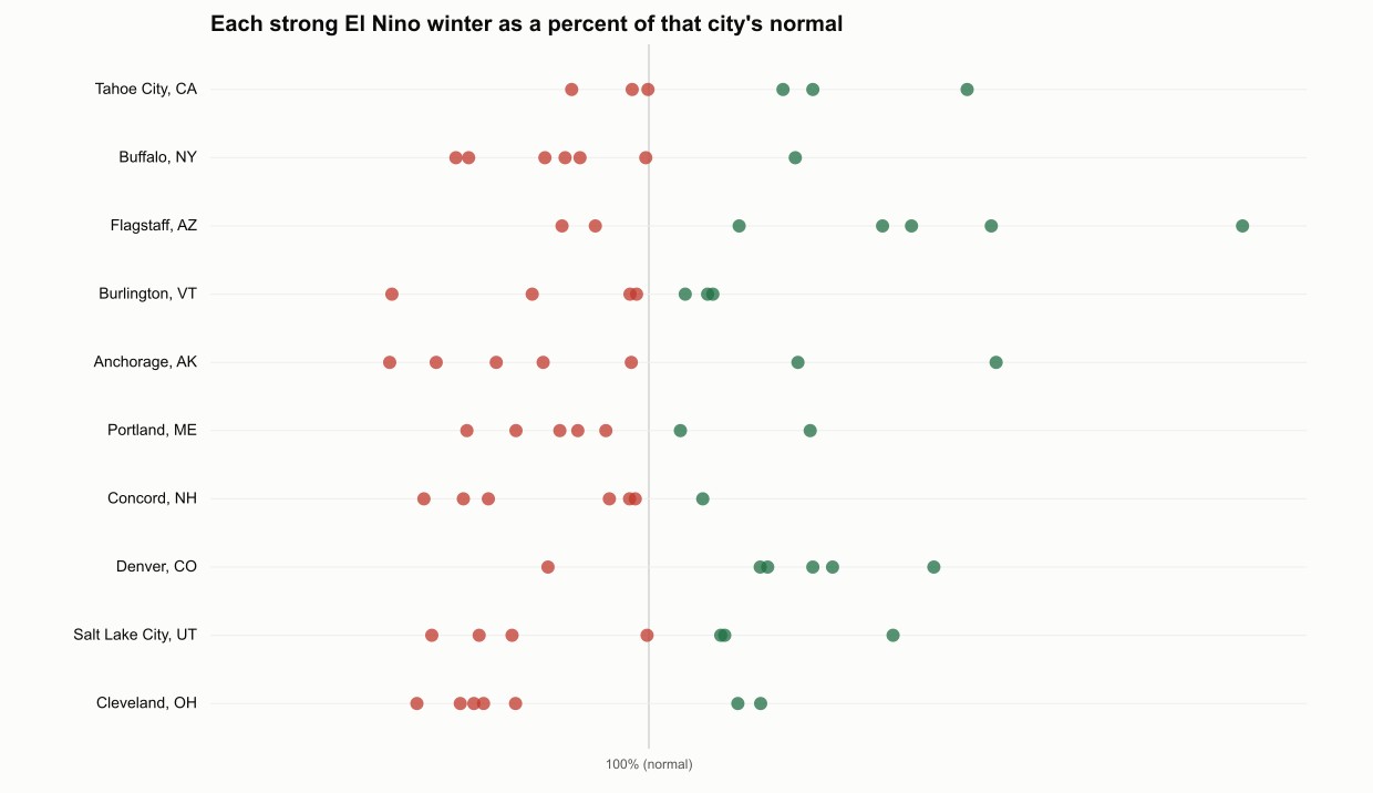 Dot chart showing each strong El Nino winter for ten US cities as a percentage of that city's normal snowfall, with wide scatter in every row