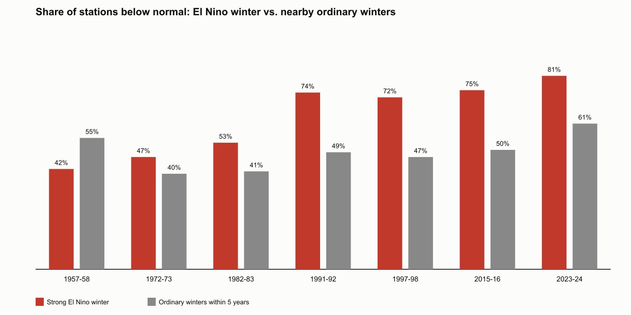 Paired column chart comparing each strong El Nino winter with ordinary winters from the same decade, showing a clear gap only in the four most recent events