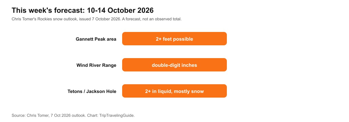 Chart showing forecast snow for October 10-14, 2026: 2+ feet possible at Gannett Peak, double-digit inches in the Wind River Range, and 2+ inches liquid equivalent at the Tetons and Jackson Hole